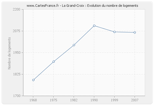 La Grand-Croix : Evolution du nombre de logements